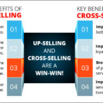 Upselling and Cross-selling