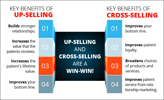 Upselling and Cross-selling