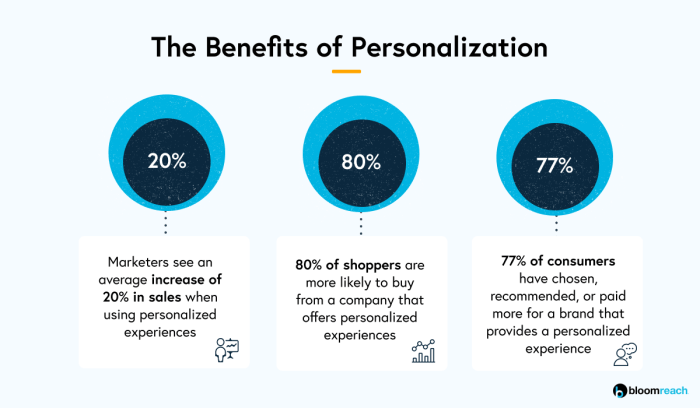 Personalization in Marketing