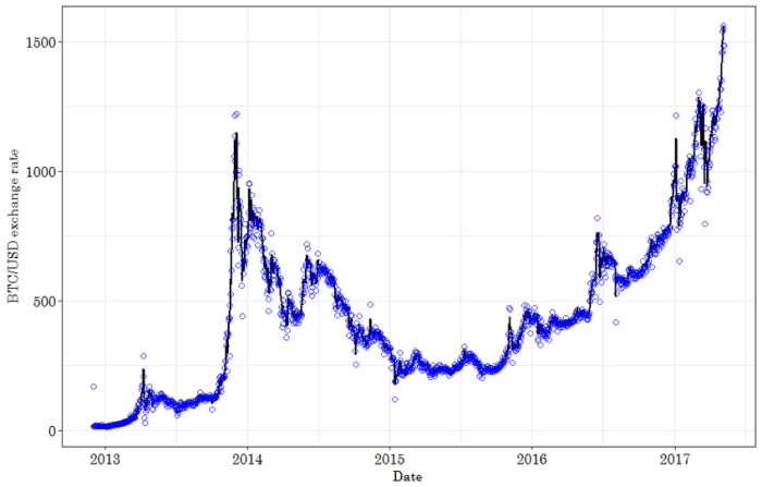 Bitcoin btc forecast prediction chart reaching horizons aiming