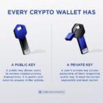 What is a Crypto Wallet and How to Use It