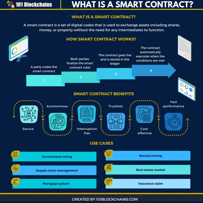 The Role of Smart Contracts in Crypto